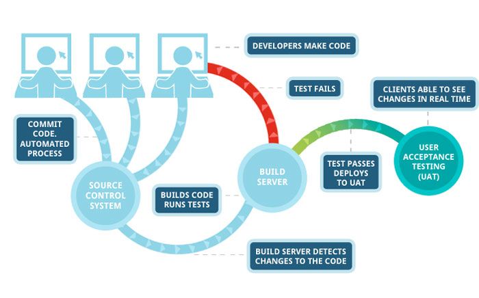 Development Cycle Quality Software Technologies